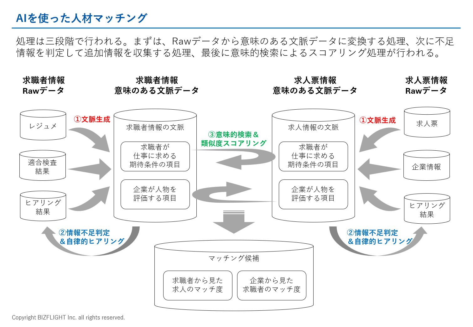 AI を使った人材マッチング