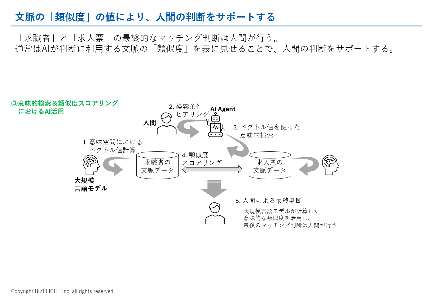 「類似度」を元に最後は人間が判断する