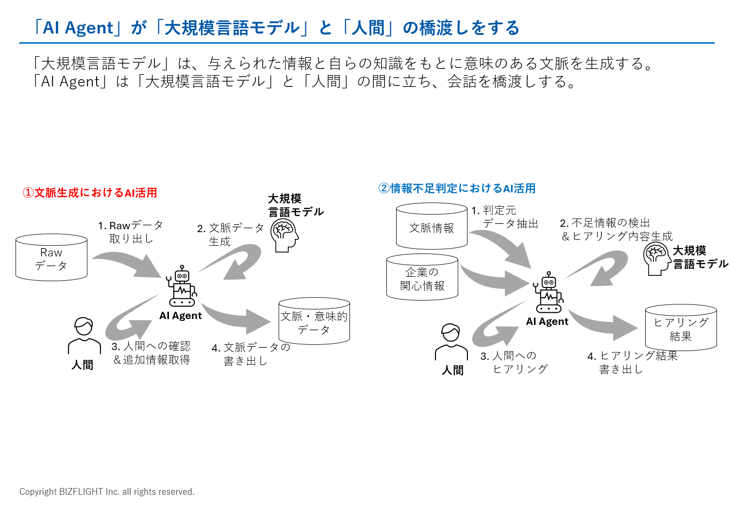 AI AgentがLLMと人間を橋渡し