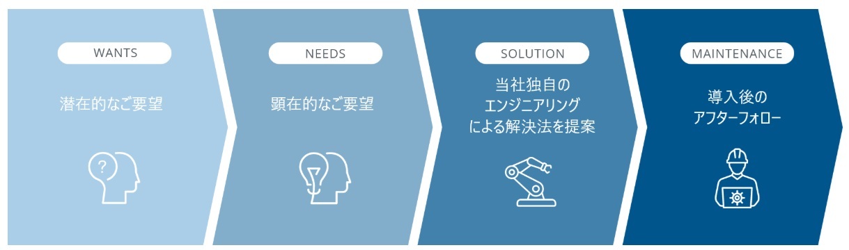 ターンキーソリューション