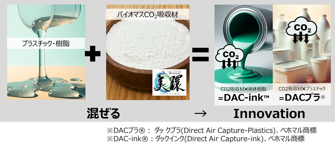 CO₂吸収プラスチック“DACプラ®”
