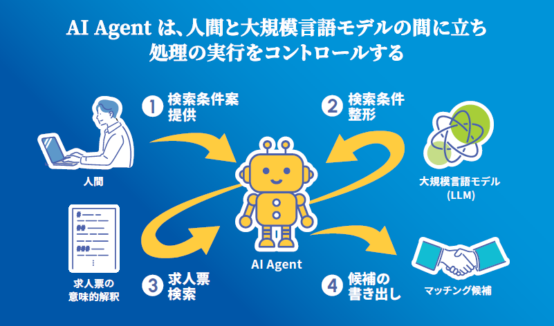 大規模言語モデルとAI Agent