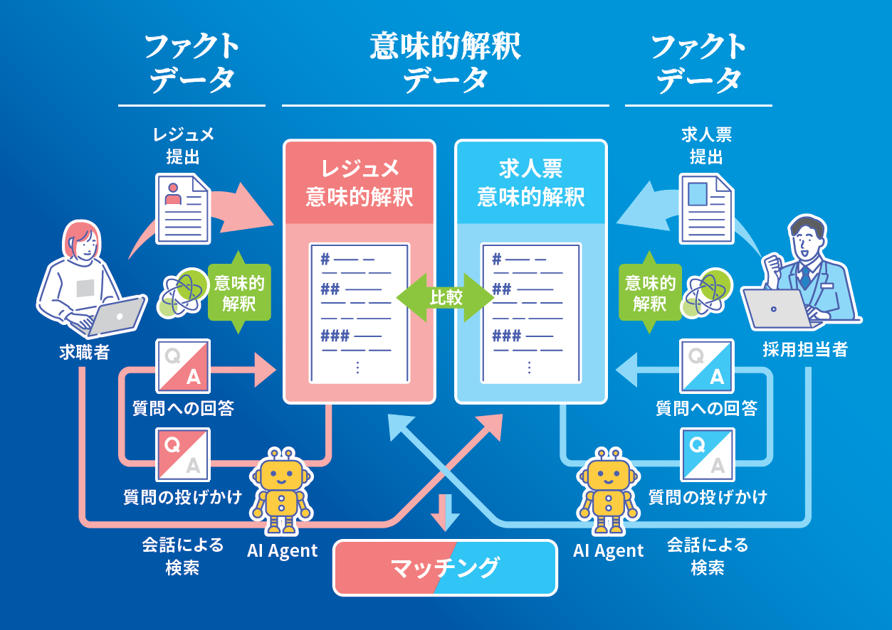 AIマッチングon Salesforce